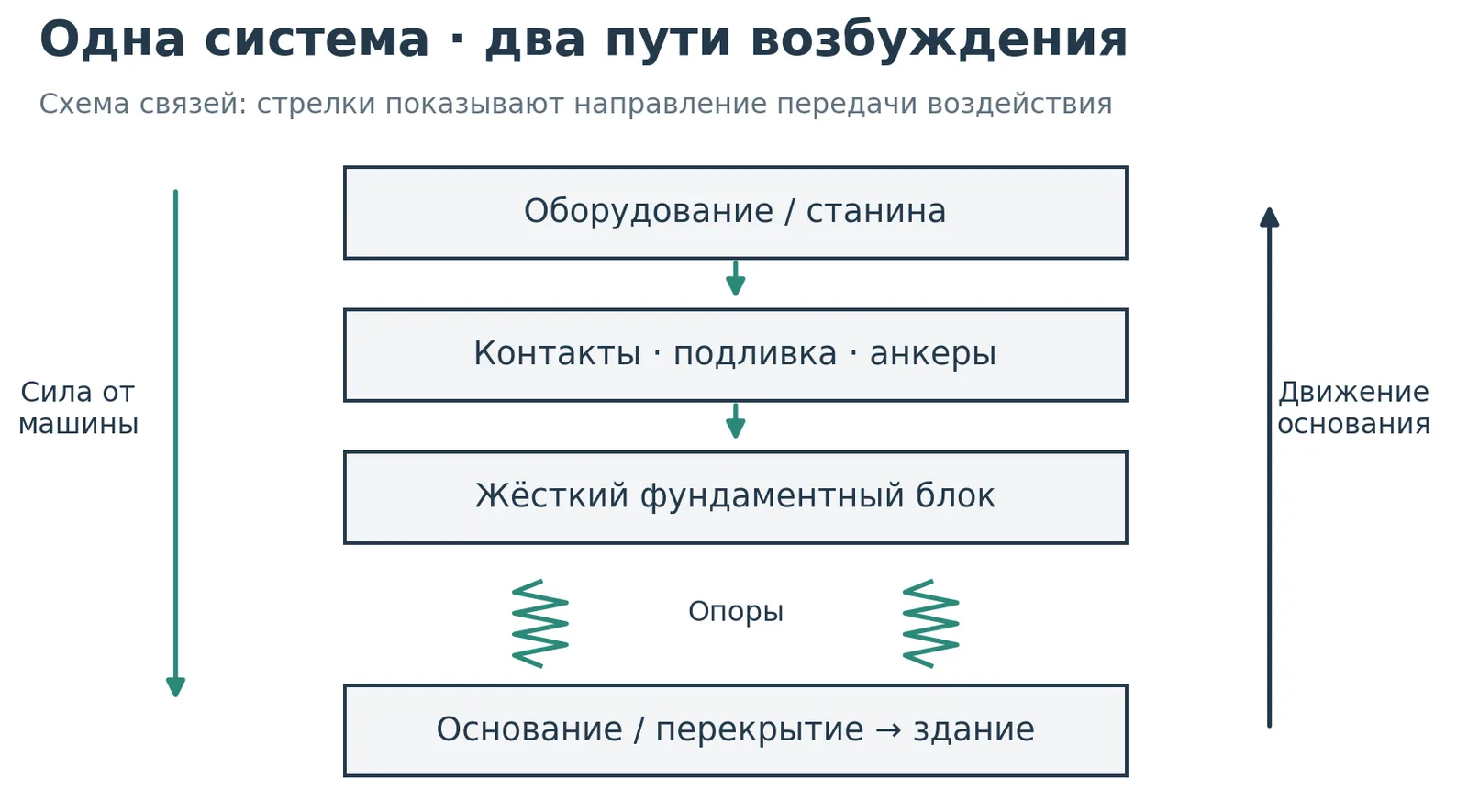 Силовое и кинематическое возбуждение системы станок фундамент опоры и основание
