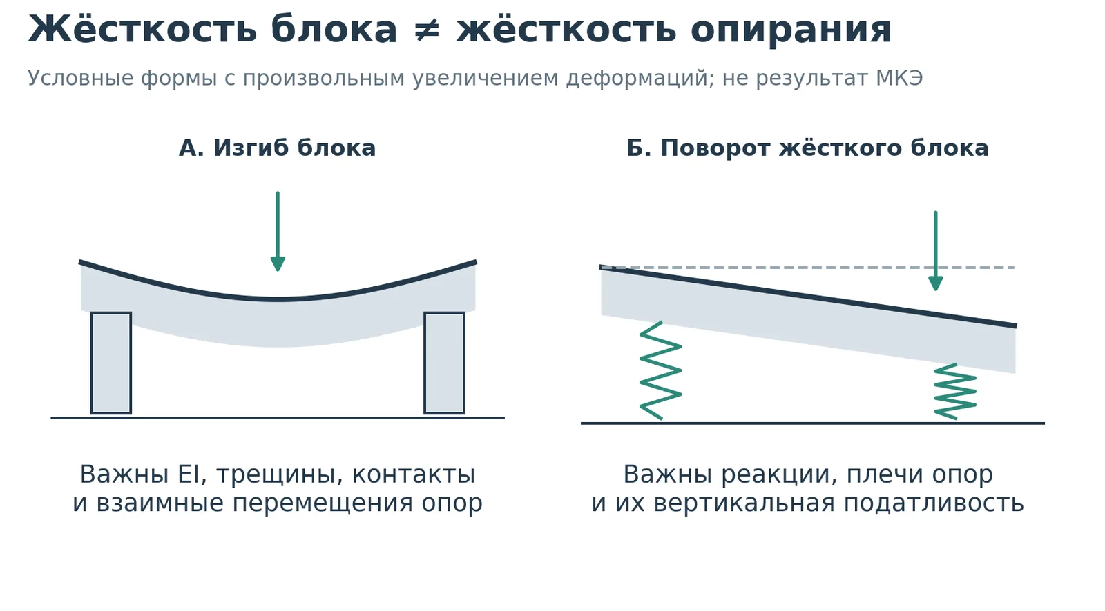 Изгиб блока и движение жёсткого блока на податливых опорах
