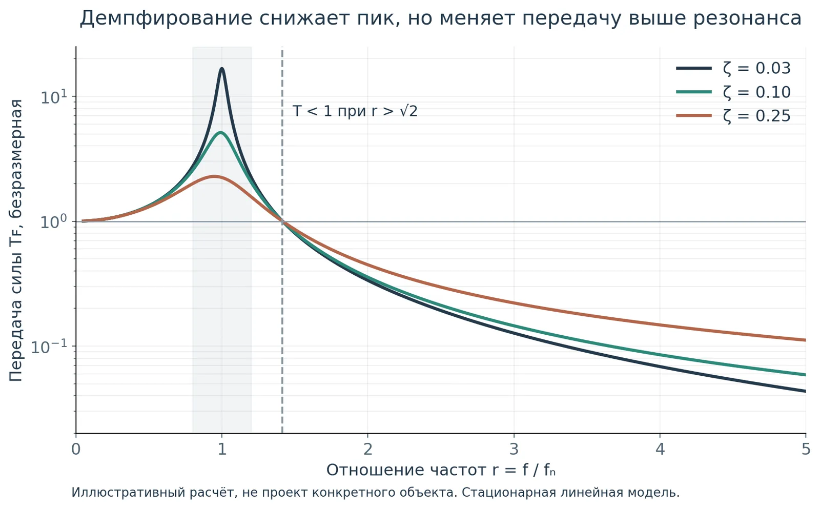 Коэффициент передачи силы для трёх значений демпфирования