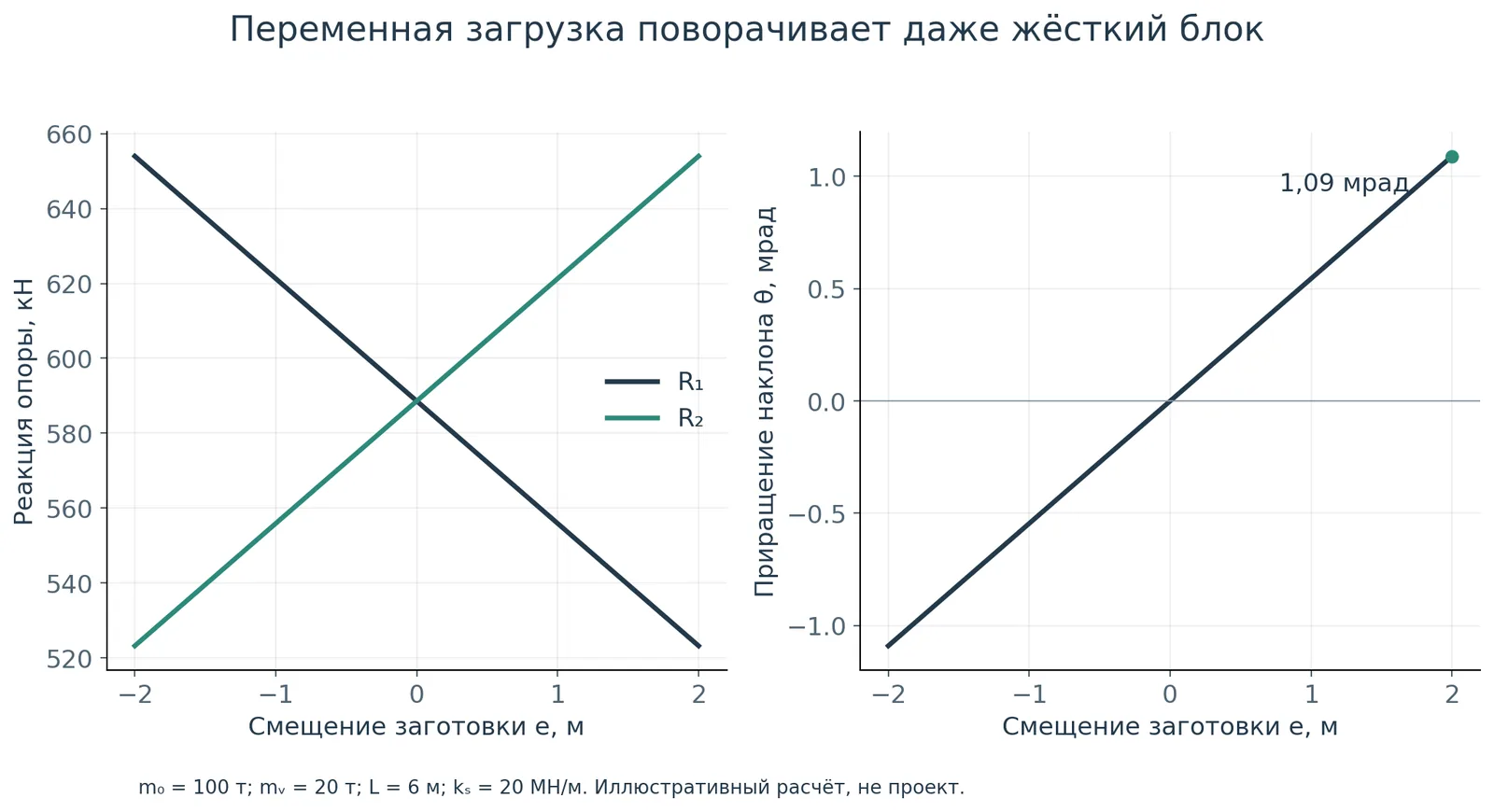 Перераспределение реакций и поворот жёсткого блока при смещении заготовки
