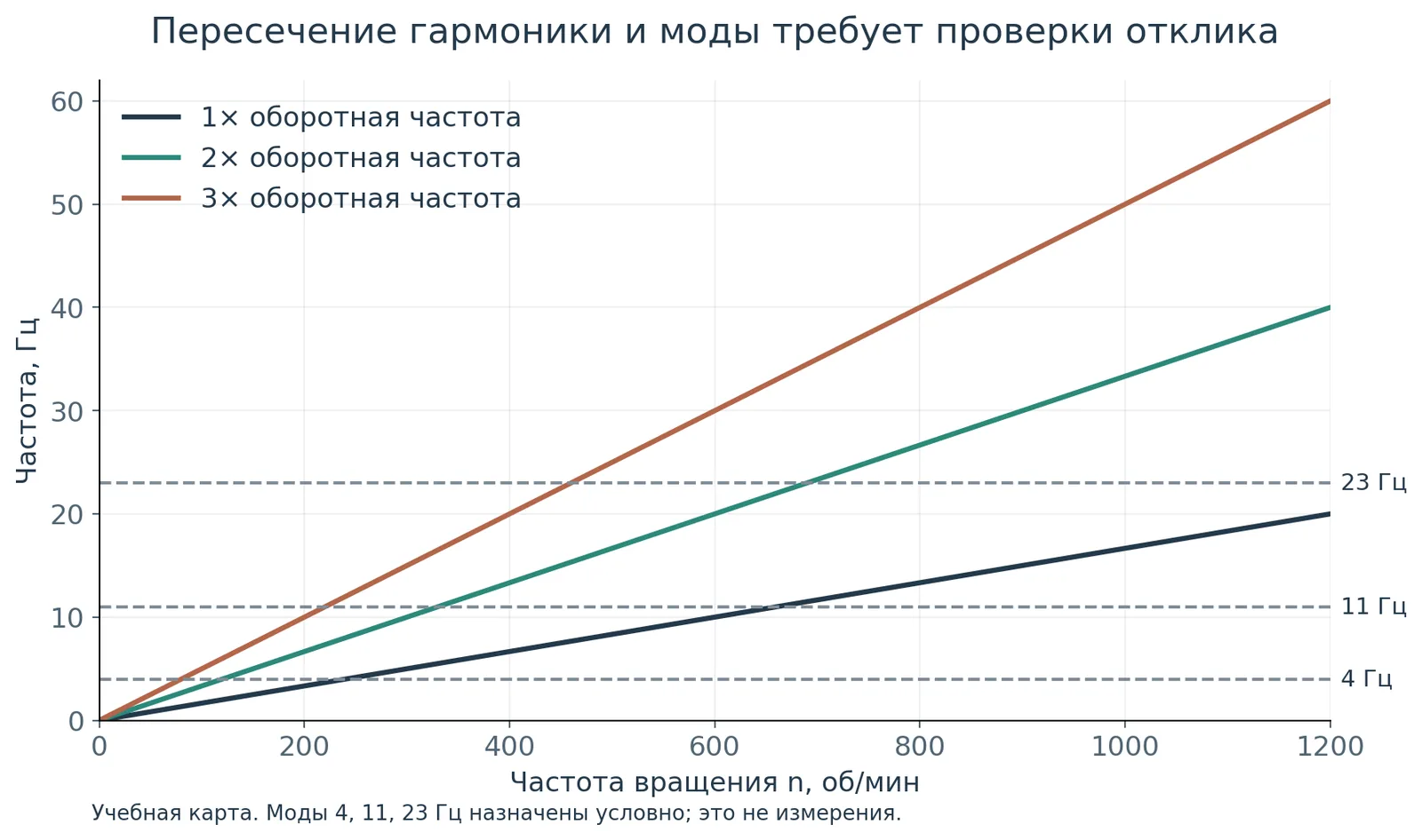 Карта гармоник вращения и условных собственных частот