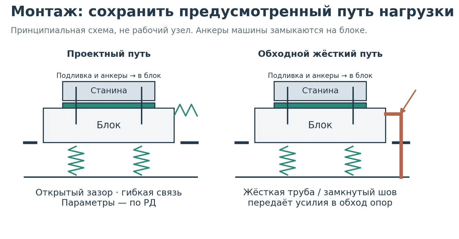 Монтажные принципы изолированного блока и жёсткий обходной путь передачи вибрации