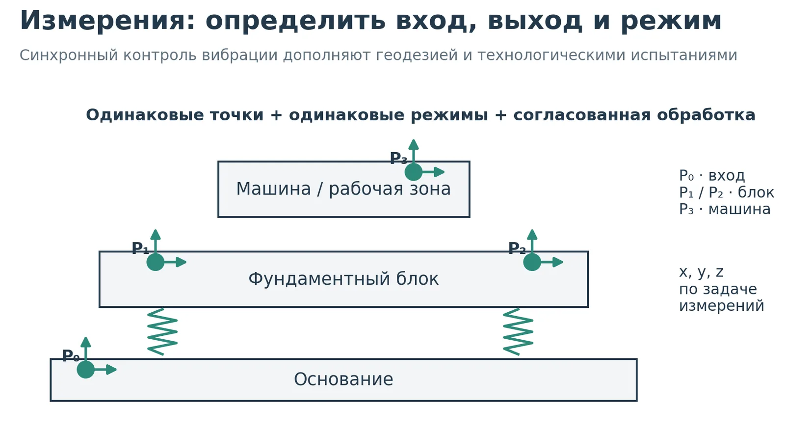 Точки измерения на основании блоке и машине