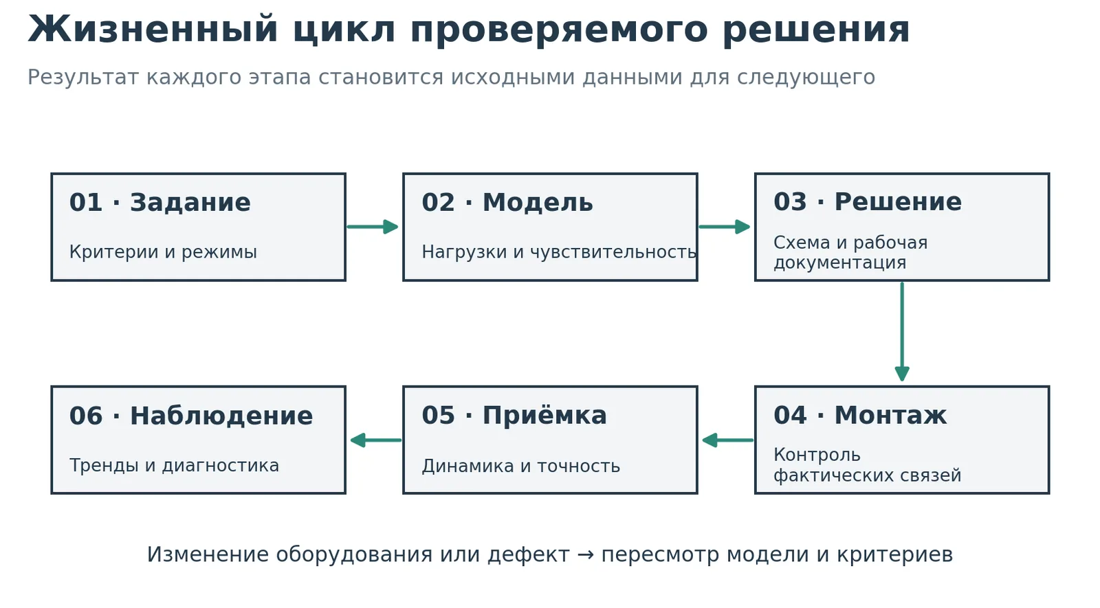 Последовательность проектирования и подтверждения результата