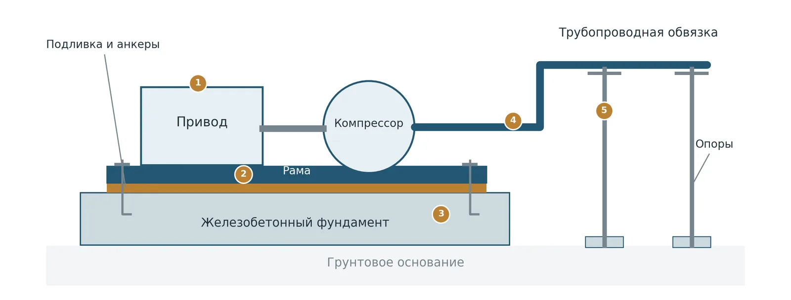 Схема связи привода, компрессора, рамы, фундамента, грунта и трубопроводов