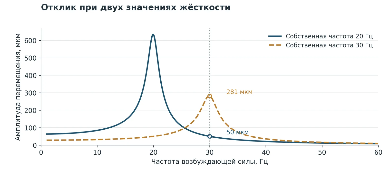 Амплитуда перемещения при изменении частоты возбуждения и жёсткости