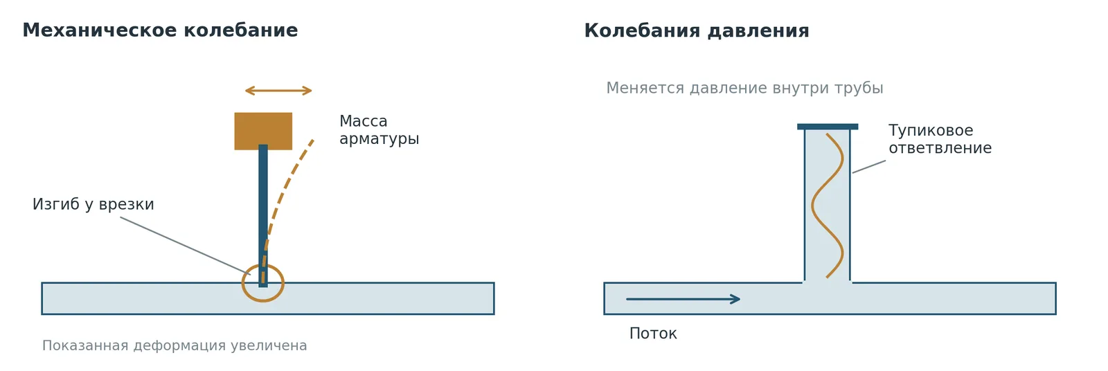 Механическое колебание малого ответвления и акустическое колебание среды в тупике