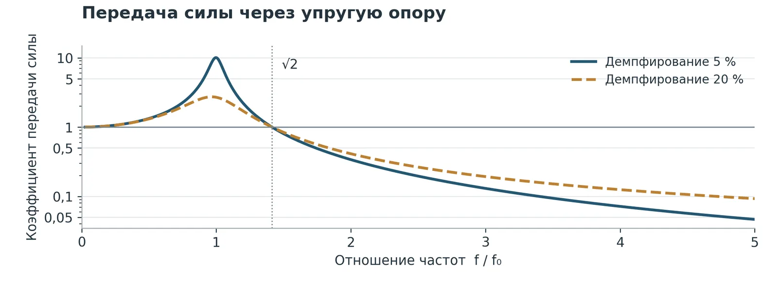 Коэффициент передачи силы через упругую опору в зависимости от отношения частот