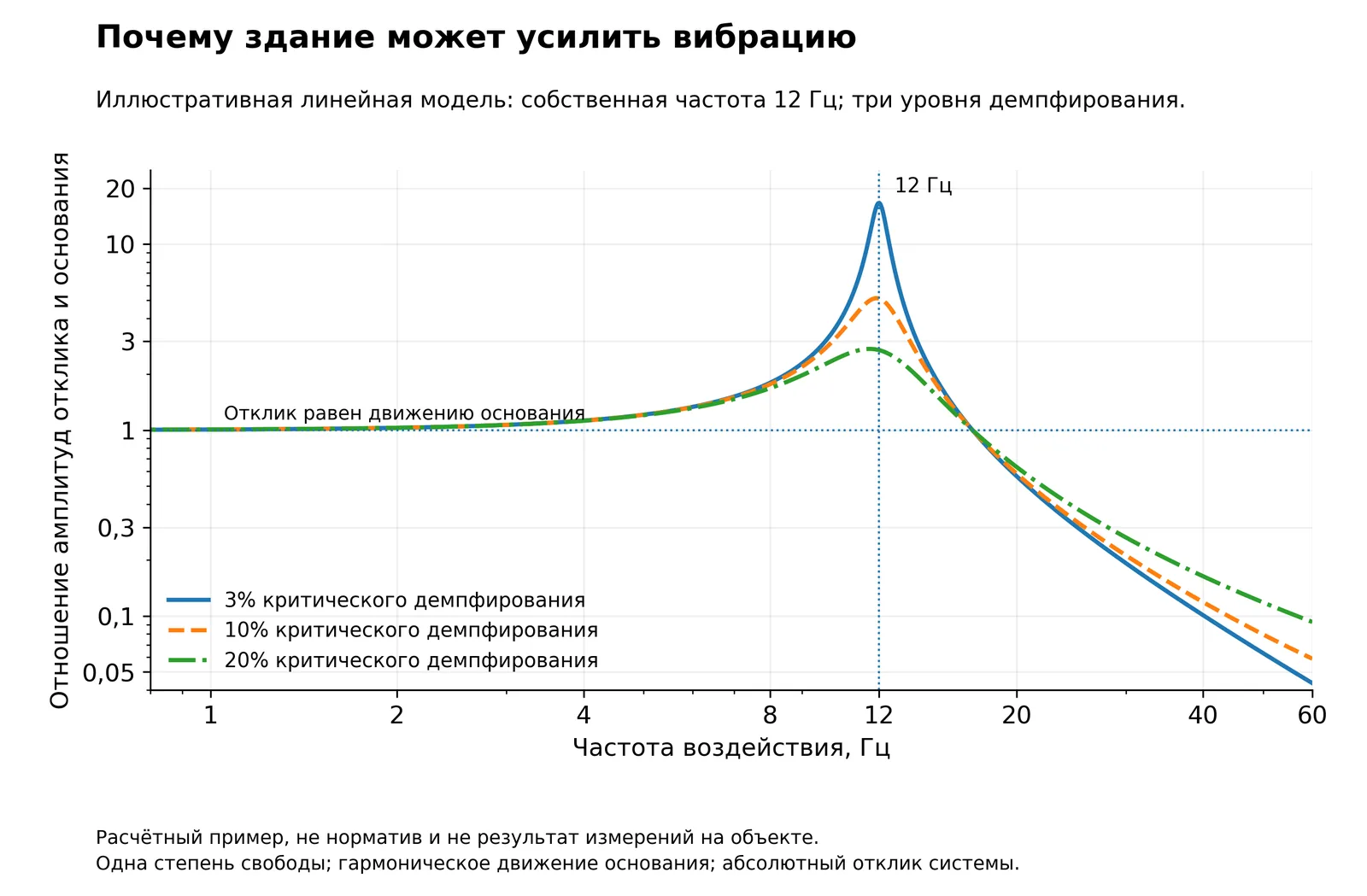 Расчётный пример резонансного усиления