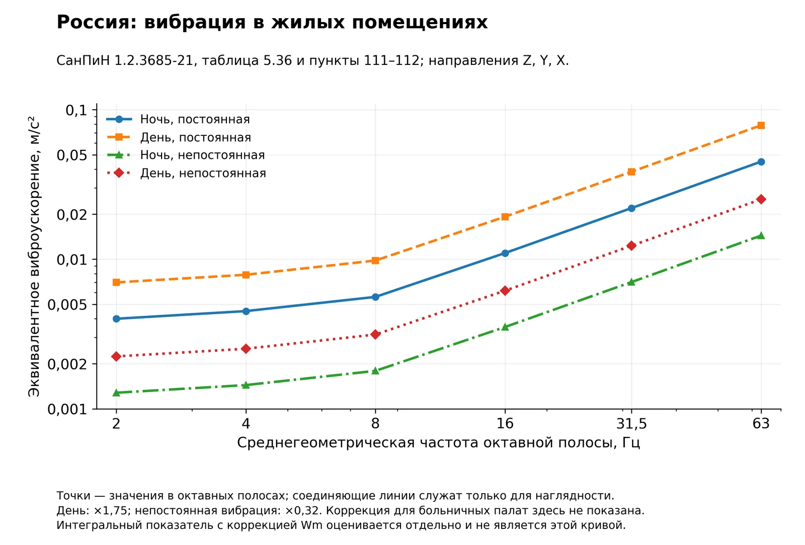 Российские санитарные критерии вибрации