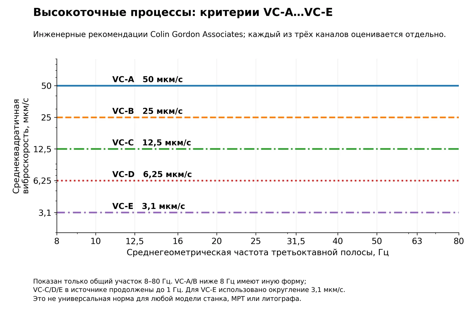 Критерии VC для высокоточных процессов